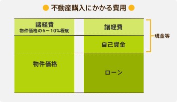 不動産購入費用